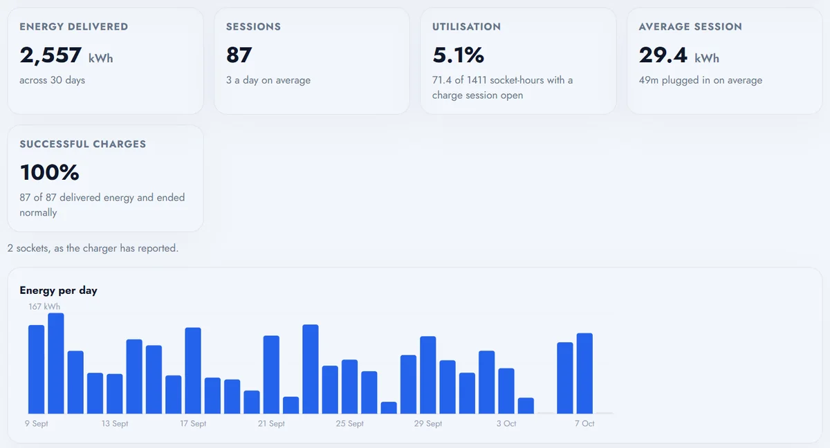 A charger's energy usage in a demo account: 2,557 kWh over 30 days, 87 sessions, an energy-per-day chart and the sessions table